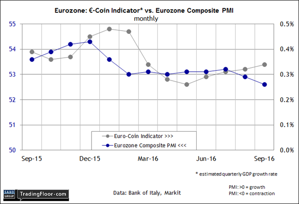 Eurozone Coin Indicators Vs Eurozone Compsite PMI