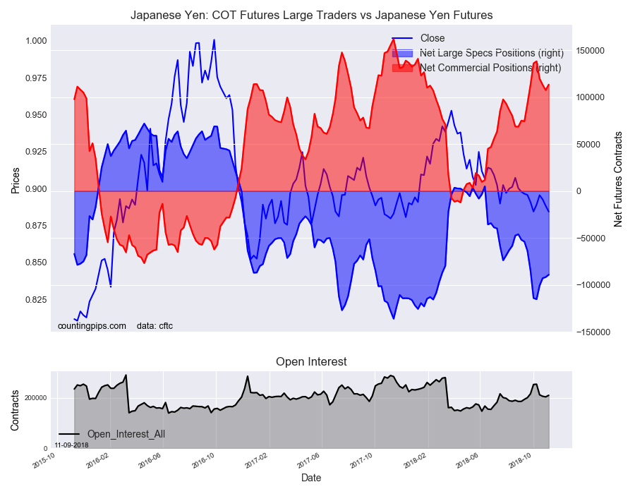 COT Futures Large Traders Vs Japanese Yen Futures