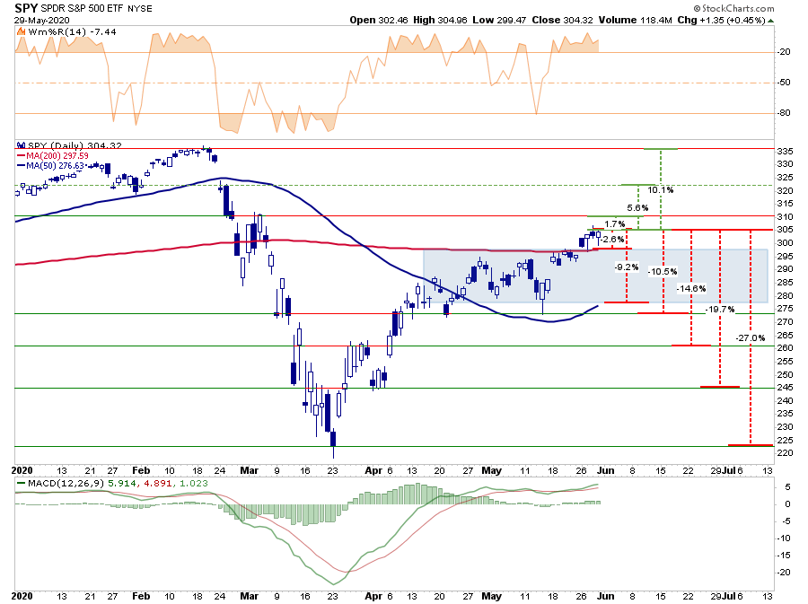 SPY Risk-Ranges