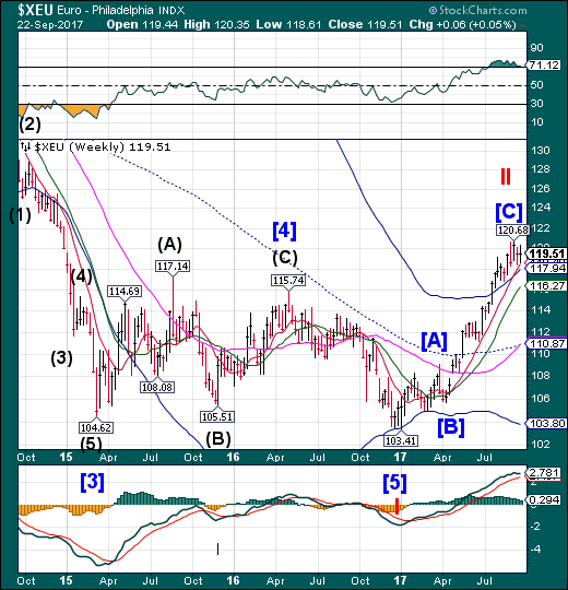 XEU Weekly Chart