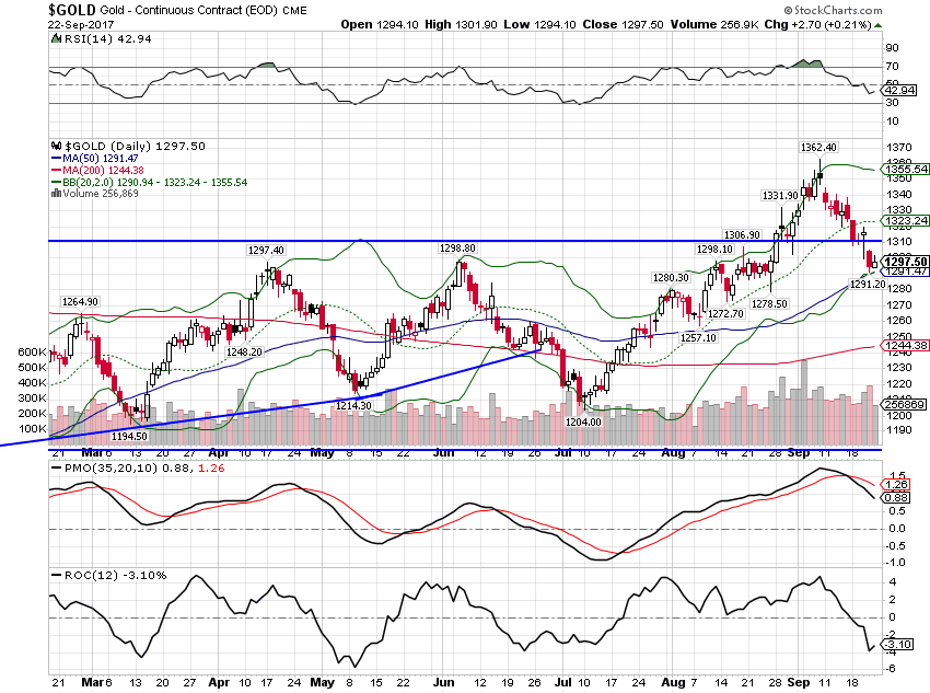 Gold Daily Chart