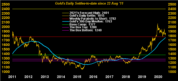 Gold Daily Settles To Date