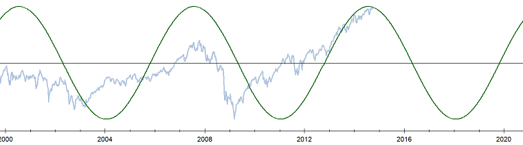 DJIA