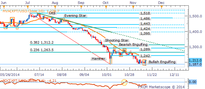 Platinum Chart