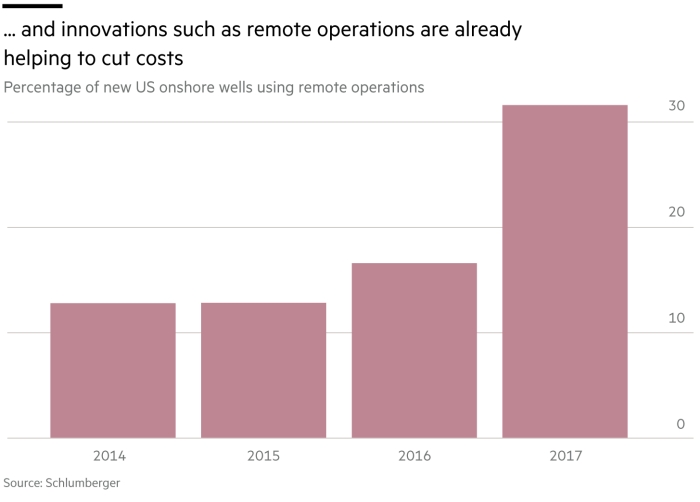 Remote operations continue to grow.