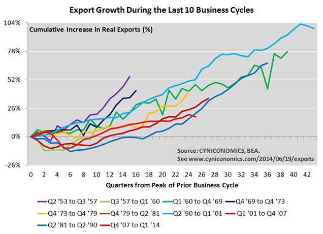 Export Growth: Last 10 Business Cycles
