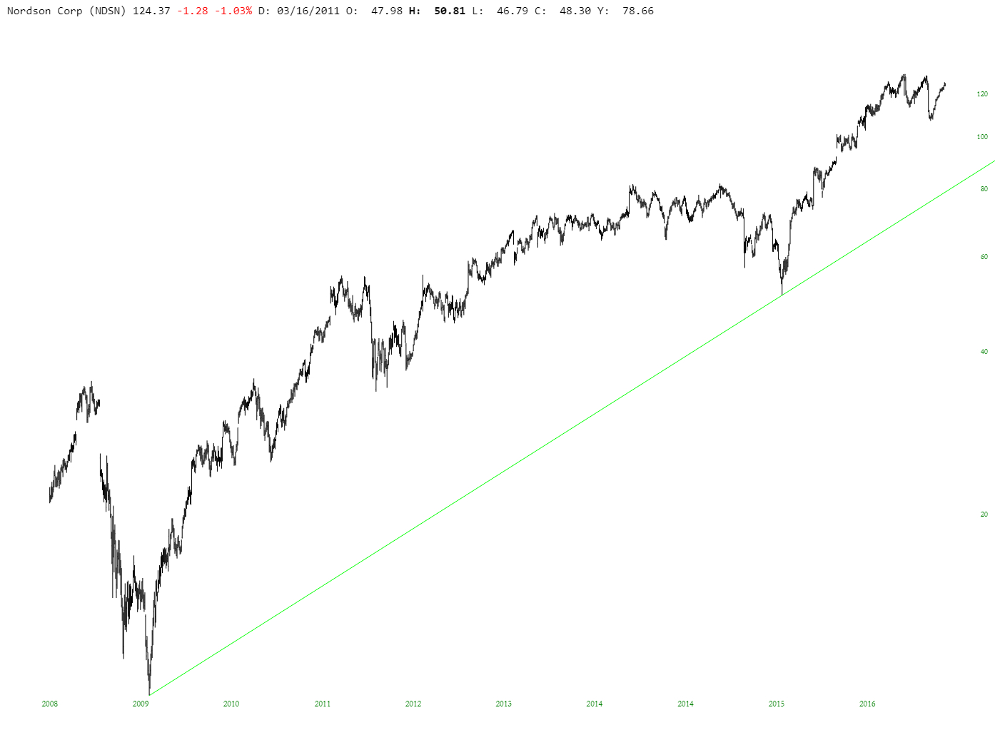 NDSN Chart