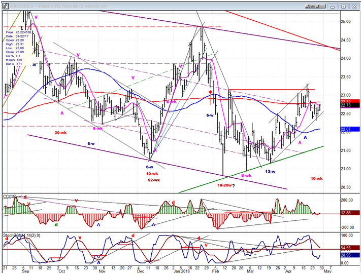 GDX (Gold miners ETF)