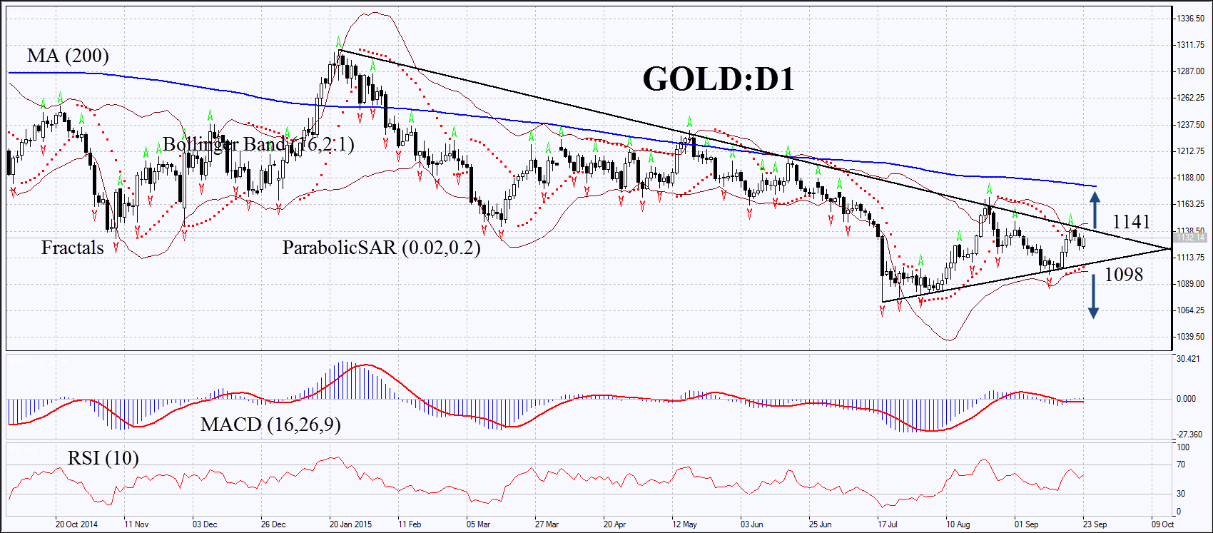 Gold Daily Chart