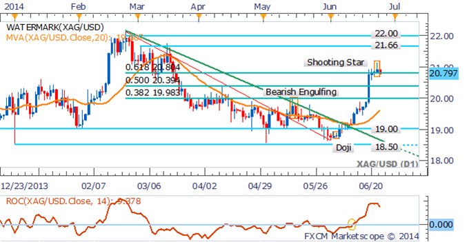 Silver Daily Chart