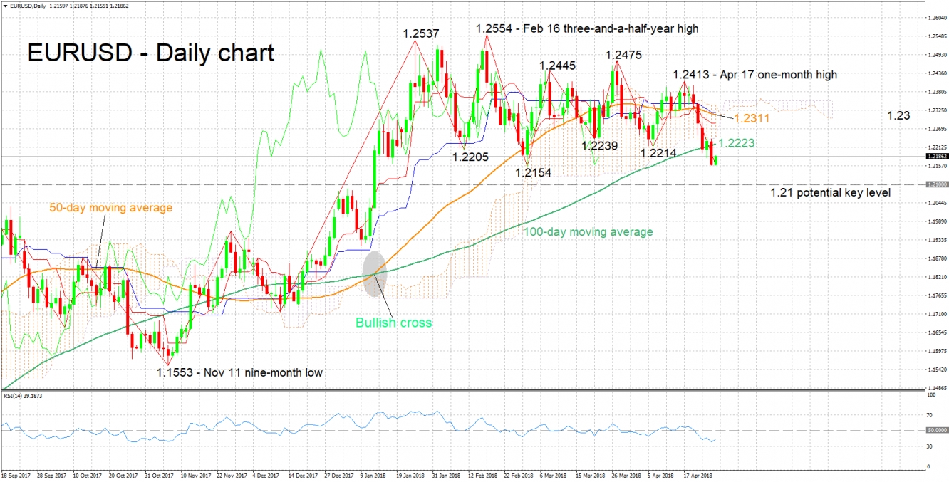 EURUSD Daily Chart - Apr 26