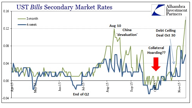 US T-Bills, Secondary Market Rate