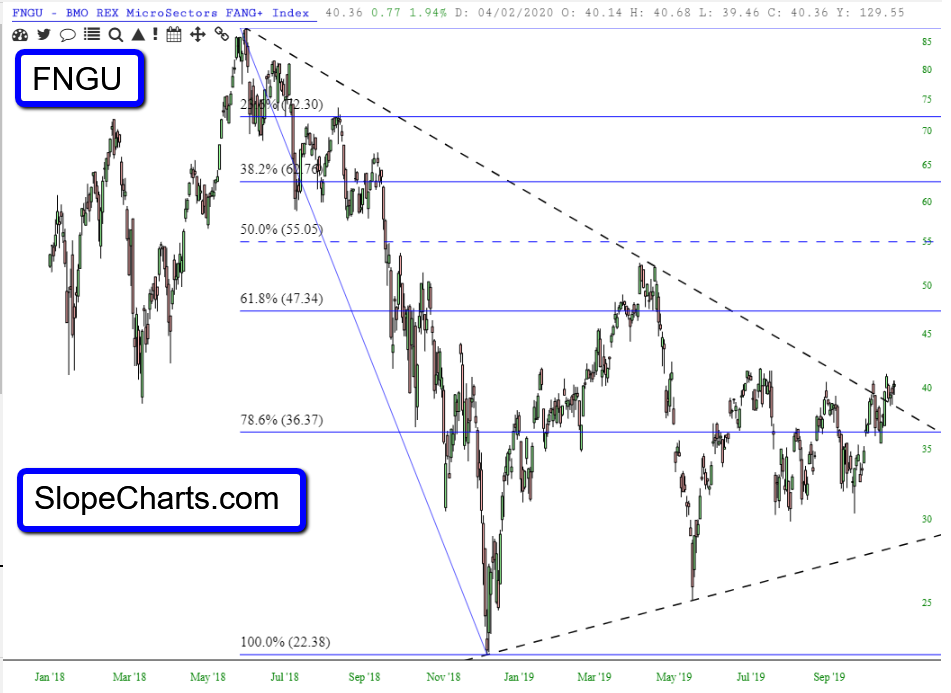 Daily Chart Of FNGU