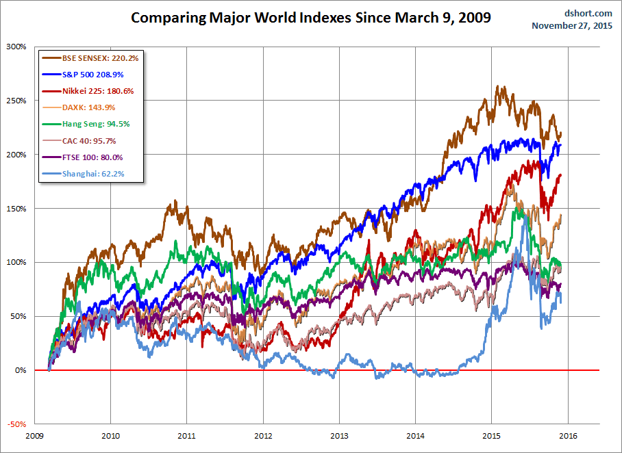 Comparing World Markets Since March 2009