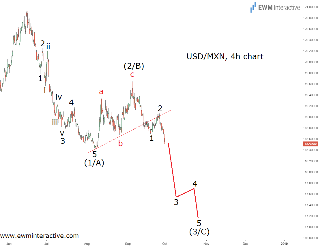 USDMXN Elliott wave forecast update