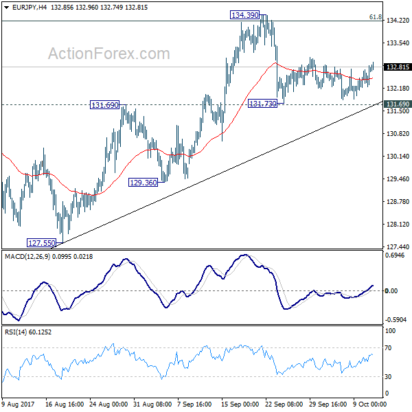 EUR/JPY 4 Hours Chart