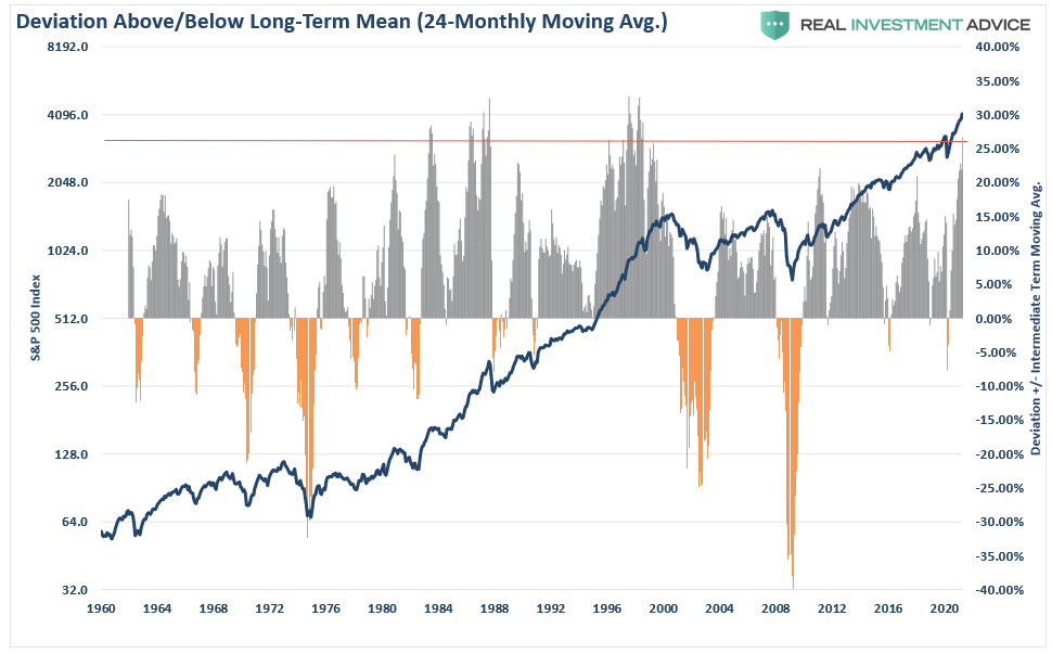 Deviation Above/Below Long Term Mean (24-Monthly)