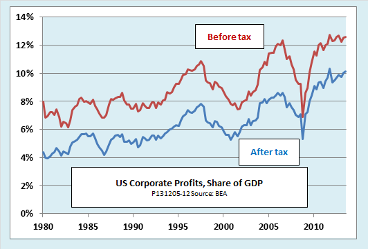 US Corporate Profits, Share of GDP