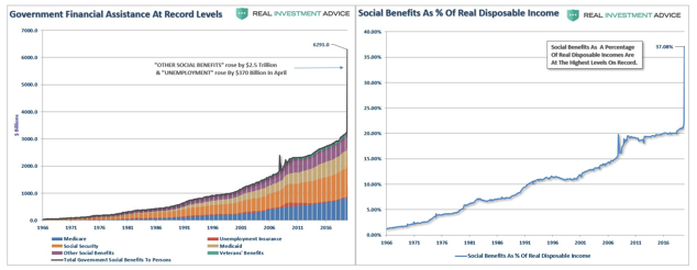 Amount Of Federal Assistance Graphs