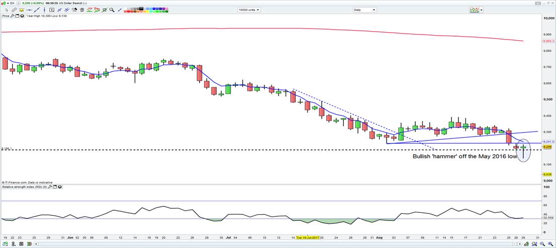 DX Chart