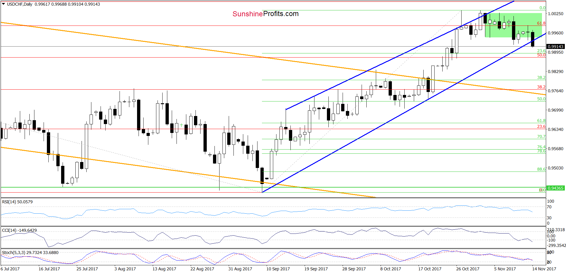 USD/CHF Daily Chart