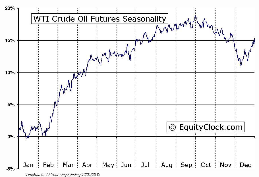 WTI