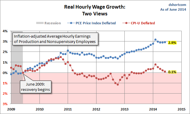Real Hourly Wage Growth