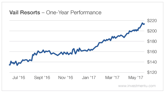 Vail Resorts One year performance