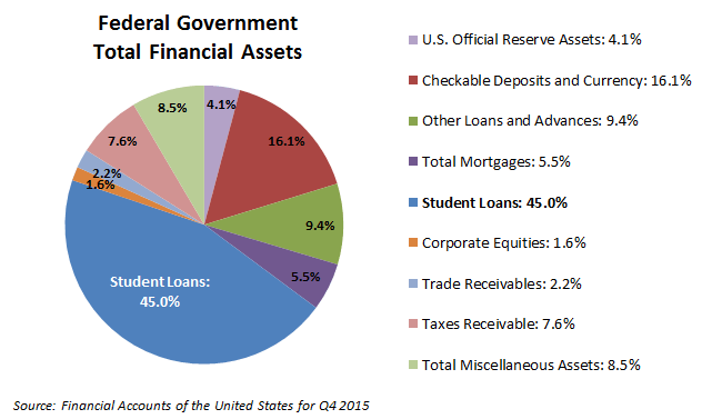 Federal Government Total Financial Assets Q4 2015