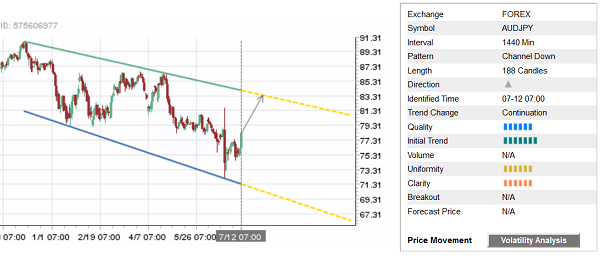 AUD/JPY 188 Candles