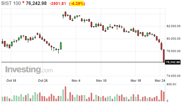 Turkish stock market