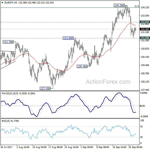 EUR/JPY 4 Hours Chart