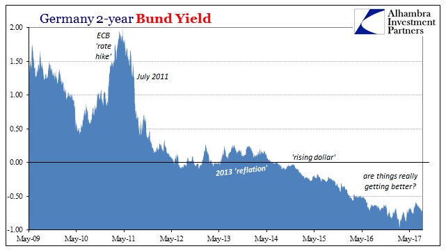 Germany 2-Year Bund Yield