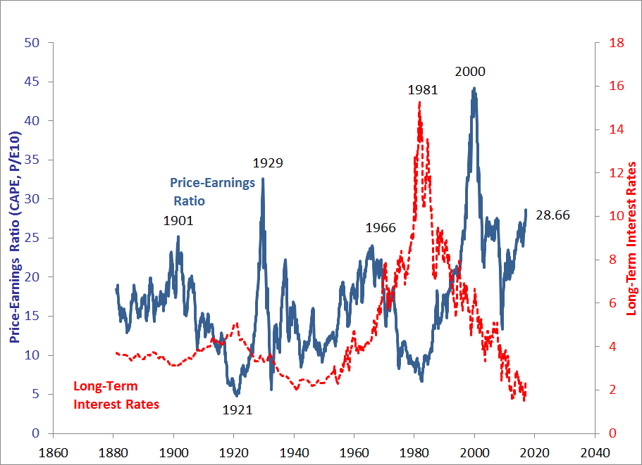 CAPE Ratio vs Interest Rates 1860-2017