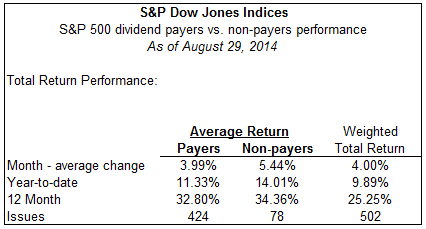 S&P Dividend Payers vs Non Payers
