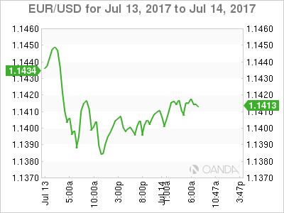 EUR/USD July 13-14 Chart