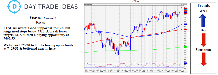 FTSE Weekly Chart