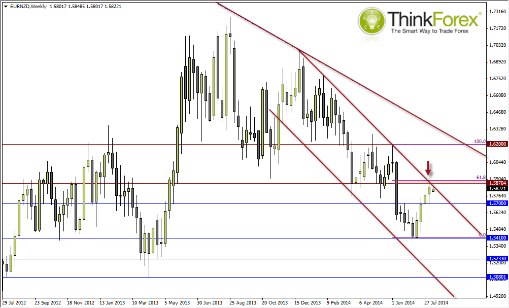 EUR/NZD Weekly Chart