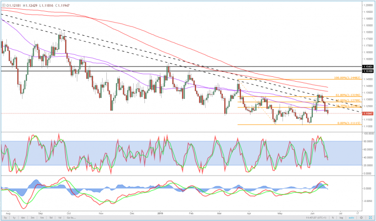 EUR/USD Daily Chart