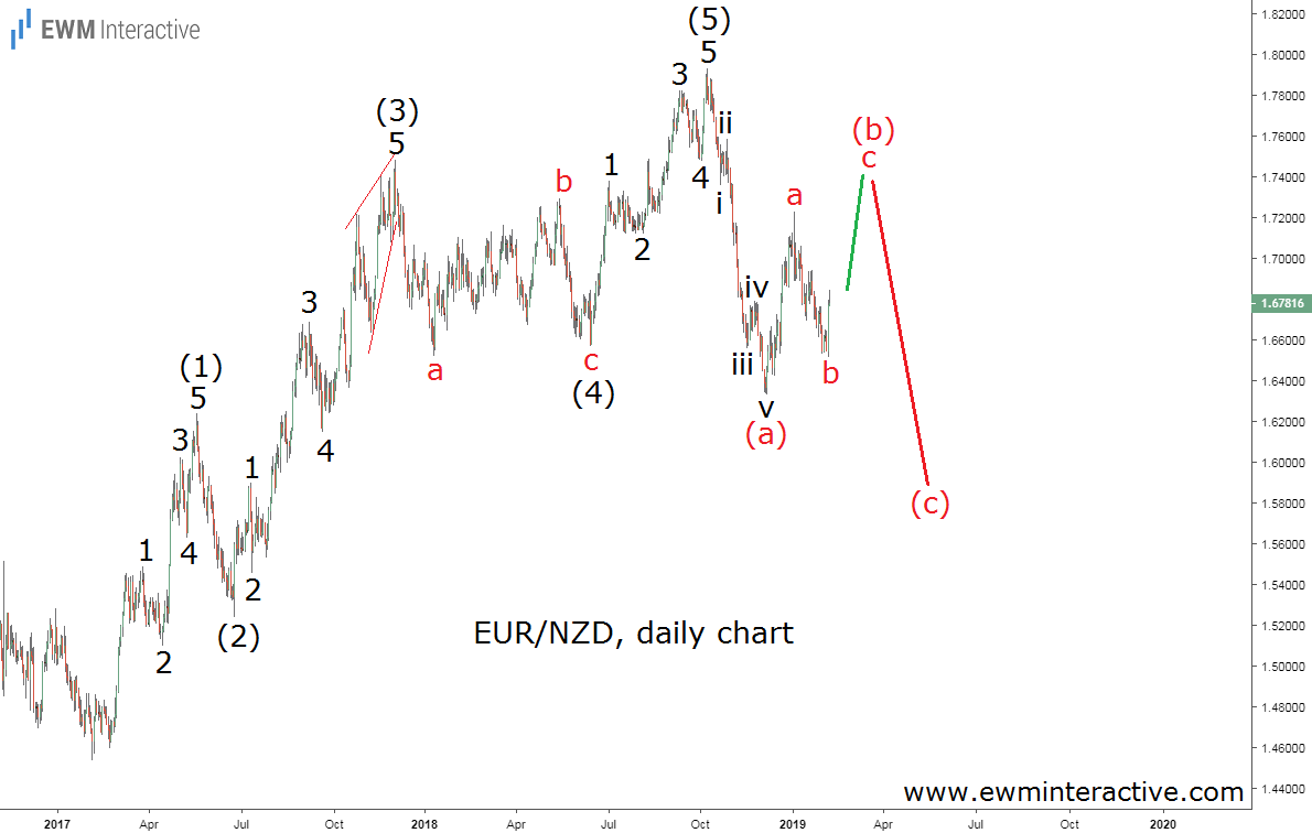 EURNZD Daily Chart