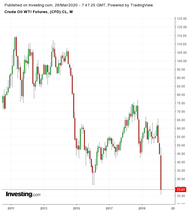 WTI Oil Futures Monthly Chart