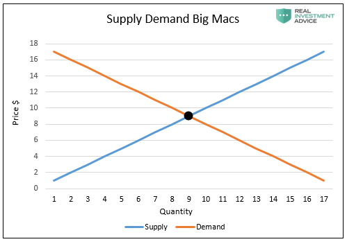Supply Demand Big Macs