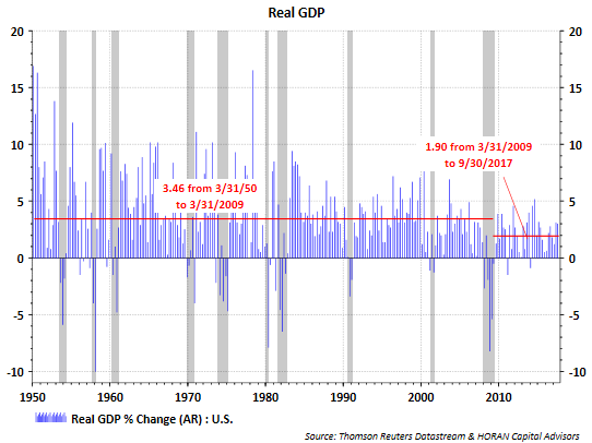 Real GDP