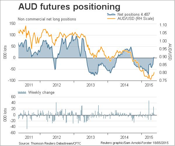 AUD Futures Positioning Chart
