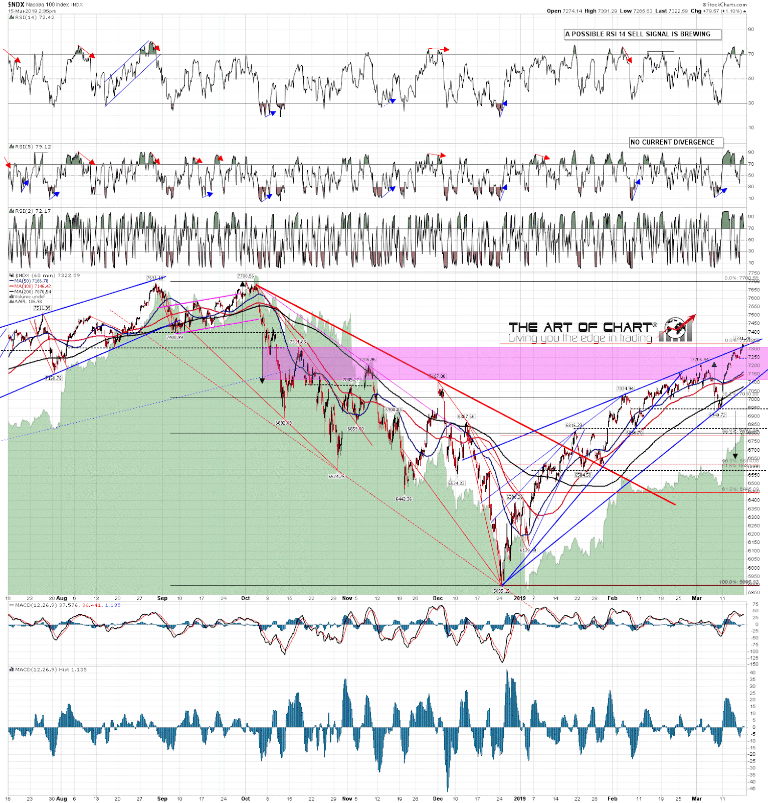 NDX 60min Chart