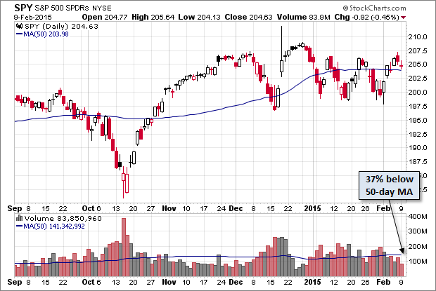 SPY Daily Chart