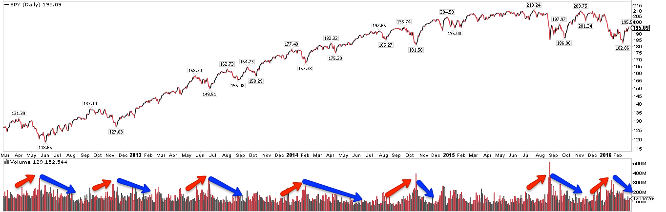 SPY Daily 2012-2016