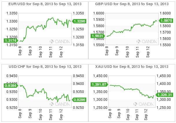 Week in FX Europe
