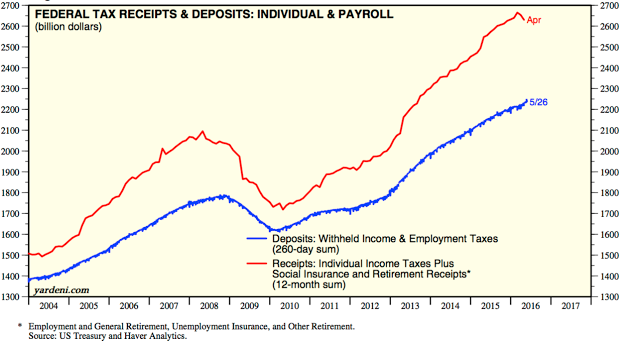 Federal Tax Receipts and Deposits: Individual and Payroll 204-2016