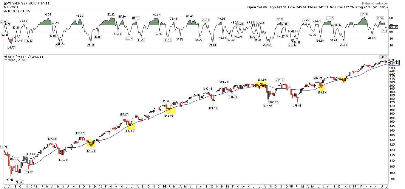 SPY Weekly 2011-2017